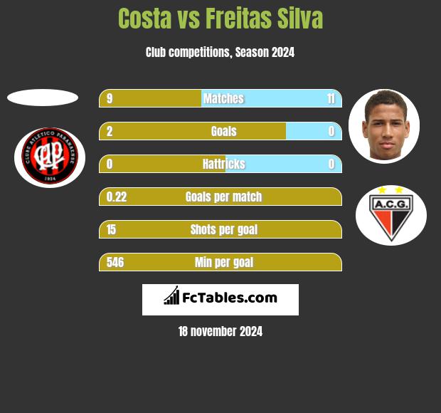 Costa vs Freitas Silva h2h player stats