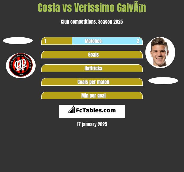 Costa vs Verissimo GalvÃ¡n h2h player stats