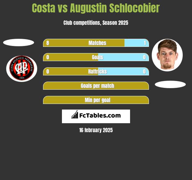 Costa vs Augustin Schlocobier h2h player stats