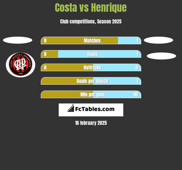 Costa vs Henrique h2h player stats