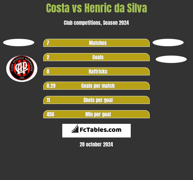 Costa vs Henric da Silva h2h player stats