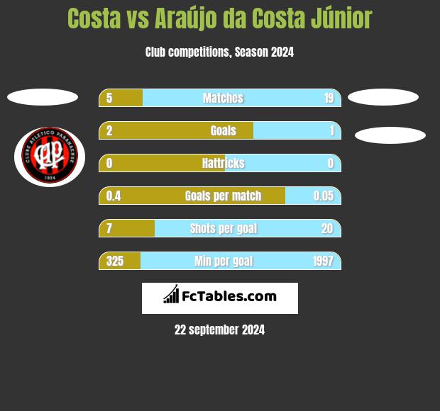 Costa vs Araújo da Costa Júnior h2h player stats