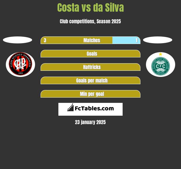 Costa vs da Silva h2h player stats