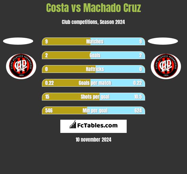 Costa vs Machado Cruz h2h player stats