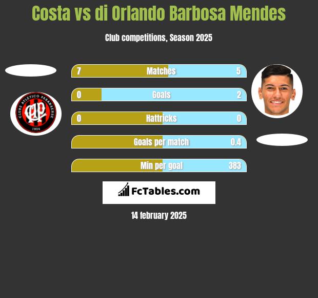 Costa vs di Orlando Barbosa Mendes h2h player stats