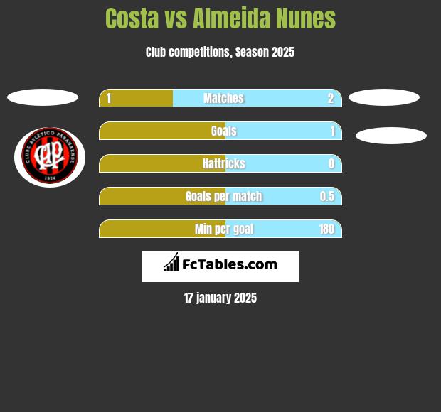 Costa vs Almeida Nunes h2h player stats