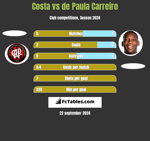 Costa vs de Paula Carreiro h2h player stats