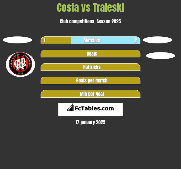 Costa vs Traleski h2h player stats