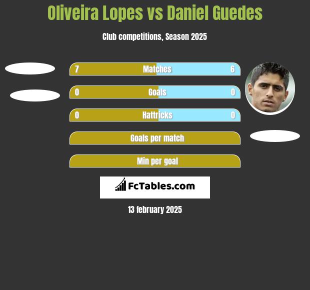 Oliveira Lopes vs Daniel Guedes h2h player stats