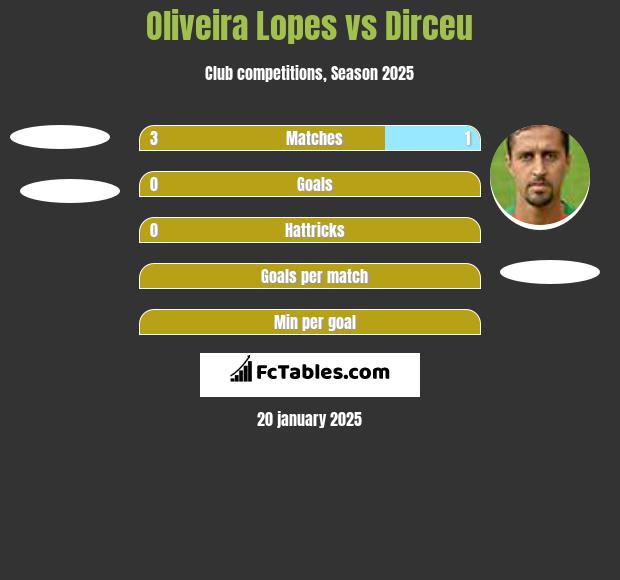 Oliveira Lopes vs Dirceu h2h player stats