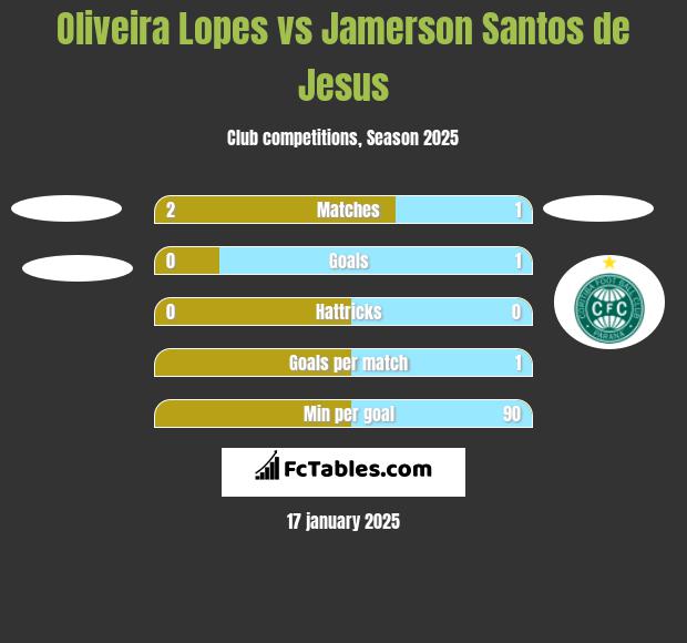 Oliveira Lopes vs Jamerson Santos de Jesus h2h player stats