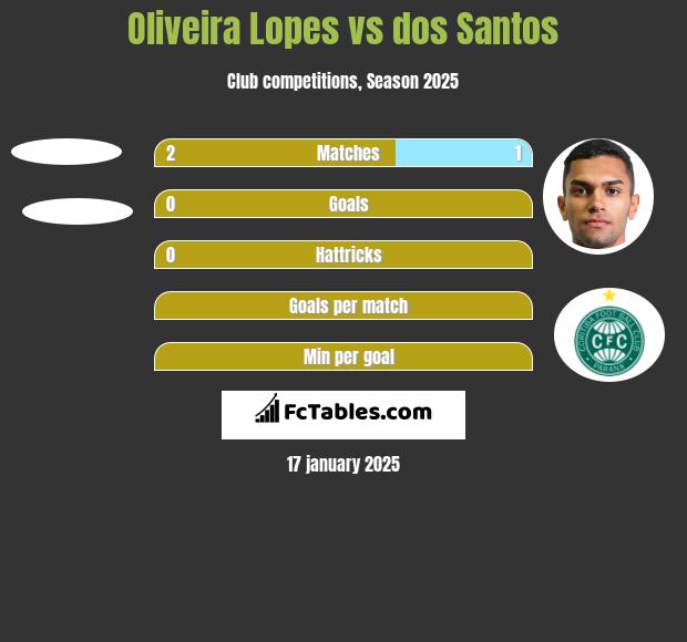 Oliveira Lopes vs dos Santos h2h player stats