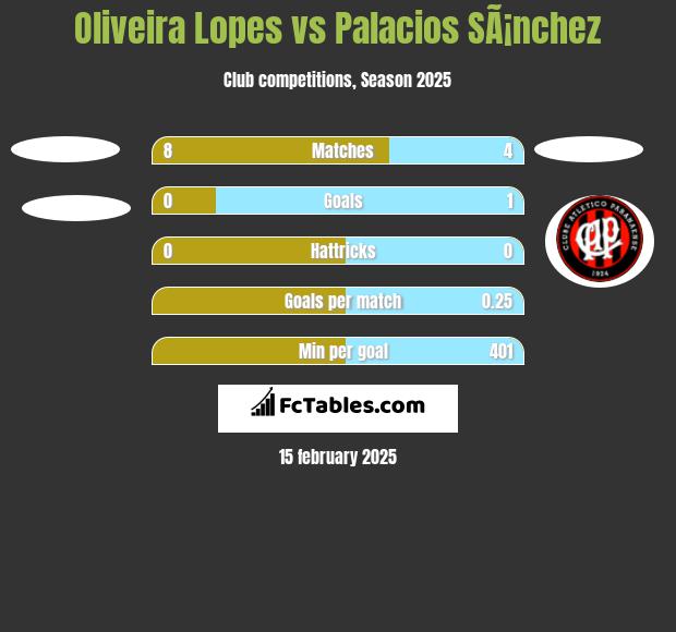 Oliveira Lopes vs Palacios SÃ¡nchez h2h player stats