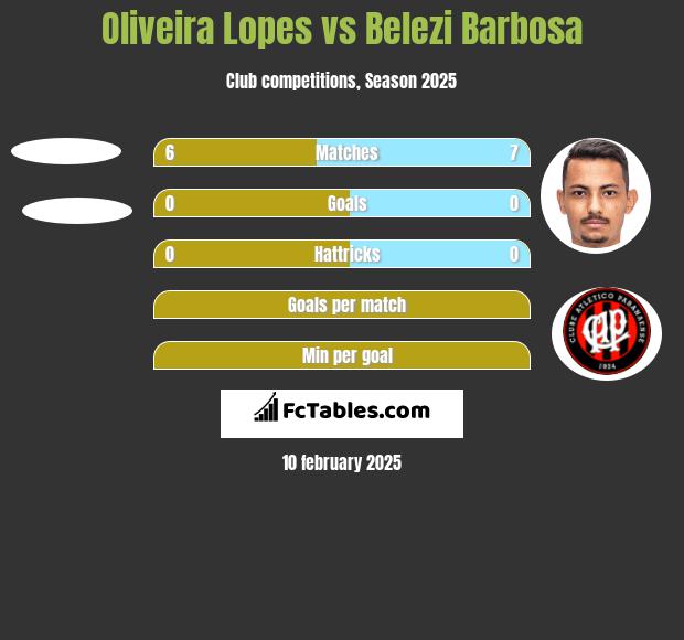 Oliveira Lopes vs Belezi Barbosa h2h player stats