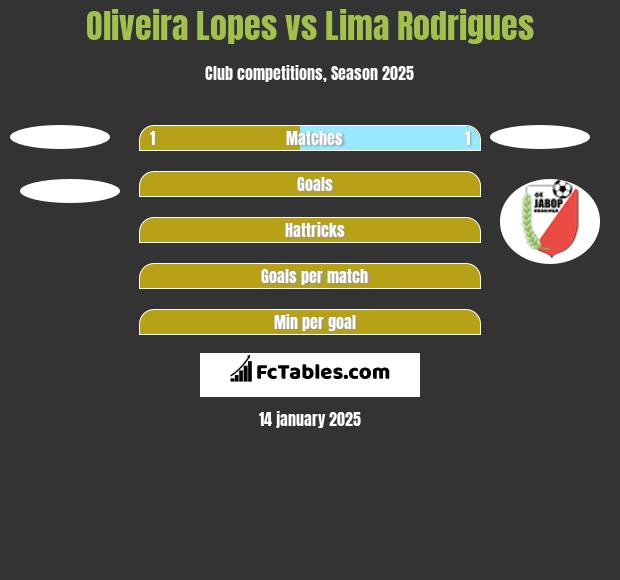 Oliveira Lopes vs  Lima Rodrigues h2h player stats