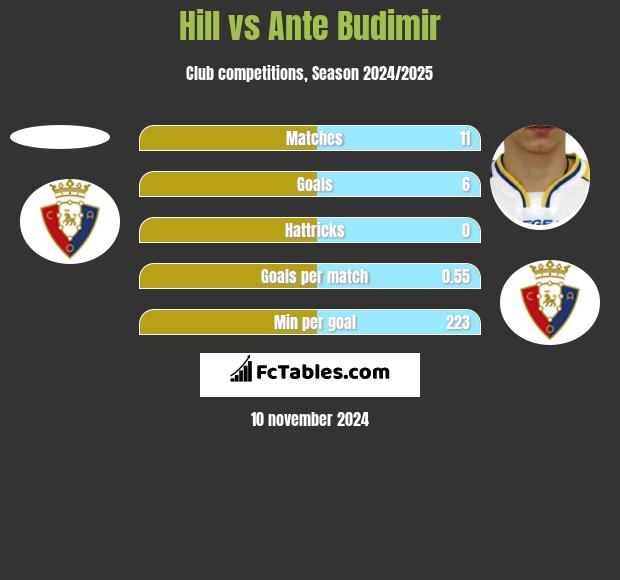 Hill vs Ante Budimir h2h player stats