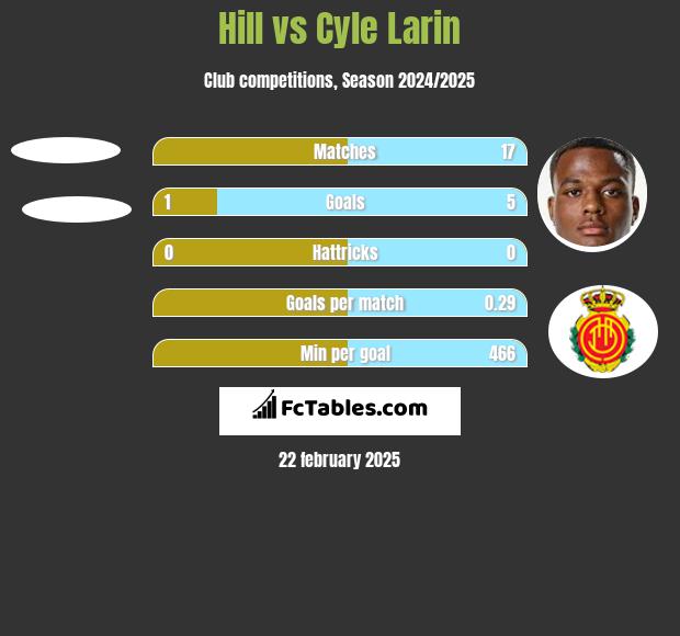 Hill vs Cyle Larin h2h player stats