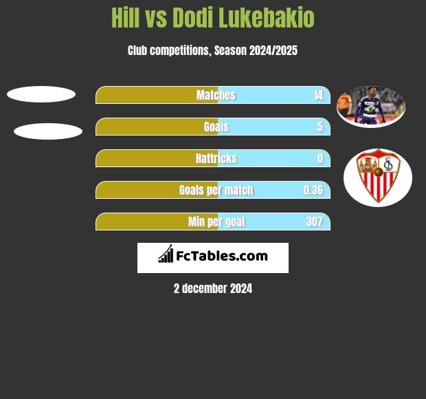 Hill vs Dodi Lukebakio h2h player stats