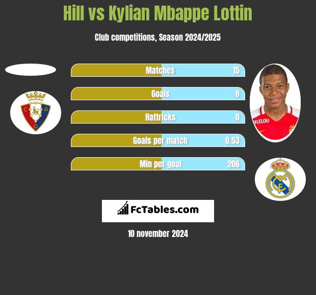 Hill vs Kylian Mbappe Lottin h2h player stats