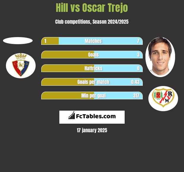 Hill vs Oscar Trejo h2h player stats