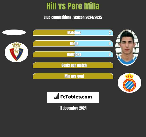 Hill vs Pere Milla h2h player stats