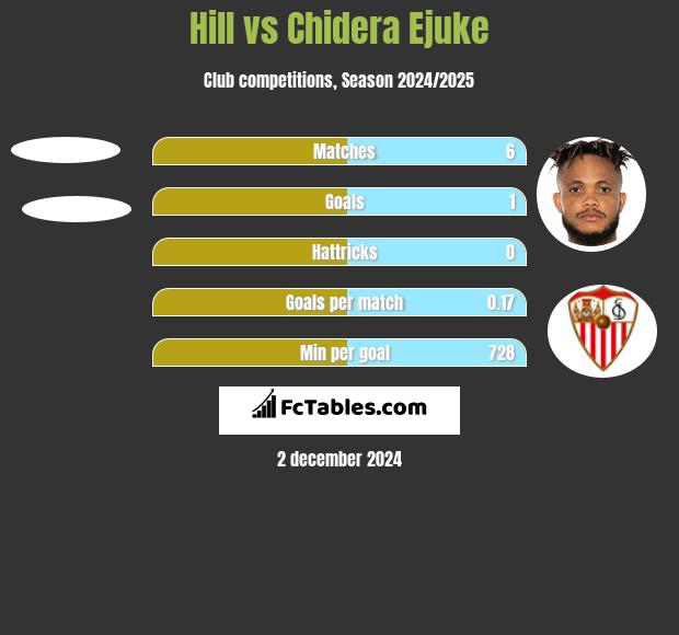 Hill vs Chidera Ejuke h2h player stats