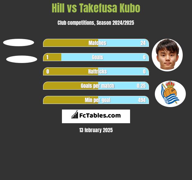 Hill vs Takefusa Kubo h2h player stats