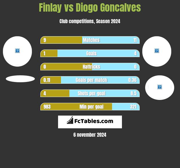 Finlay vs Diogo Goncalves h2h player stats