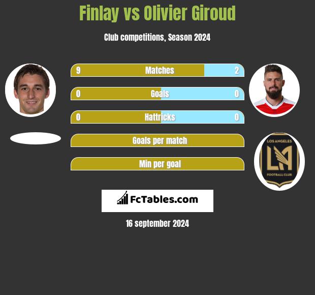 Finlay vs Olivier Giroud h2h player stats