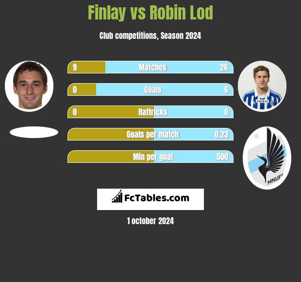 Finlay vs Robin Lod h2h player stats