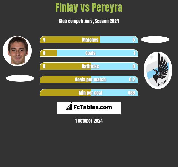 Finlay vs Pereyra h2h player stats