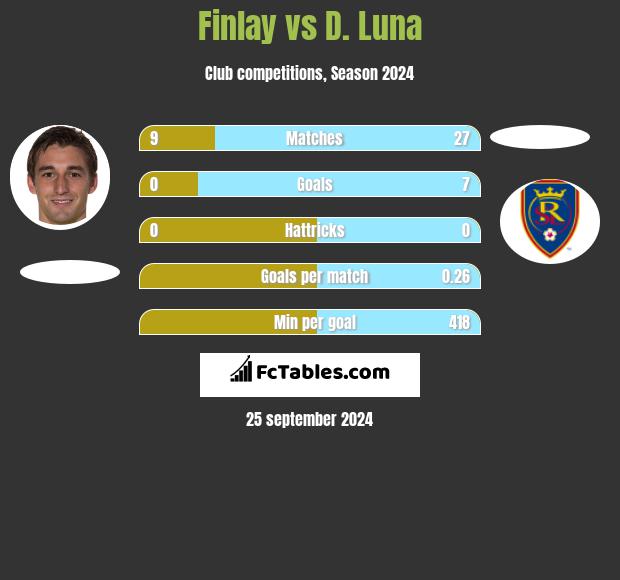 Finlay vs D. Luna h2h player stats