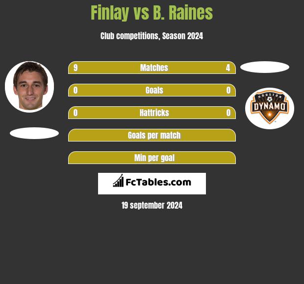 Finlay vs B. Raines h2h player stats