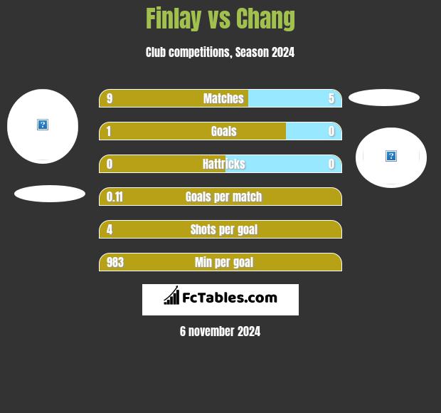 Finlay vs Chang h2h player stats