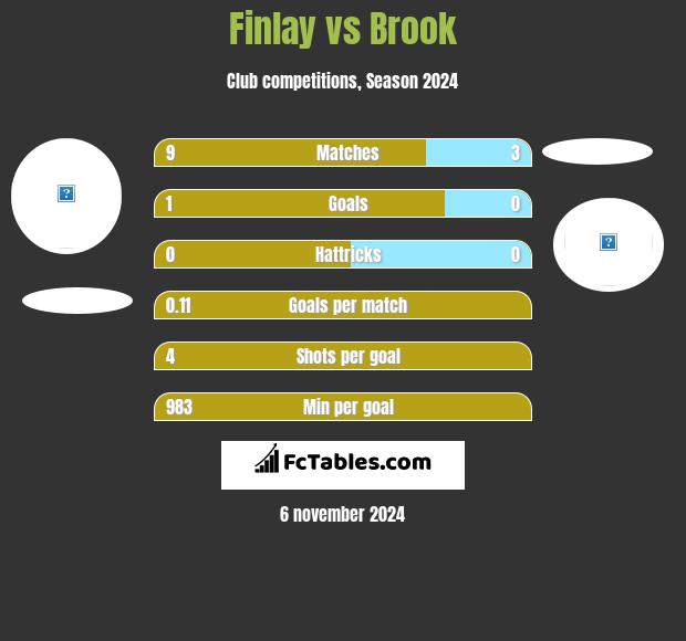 Finlay vs Brook h2h player stats