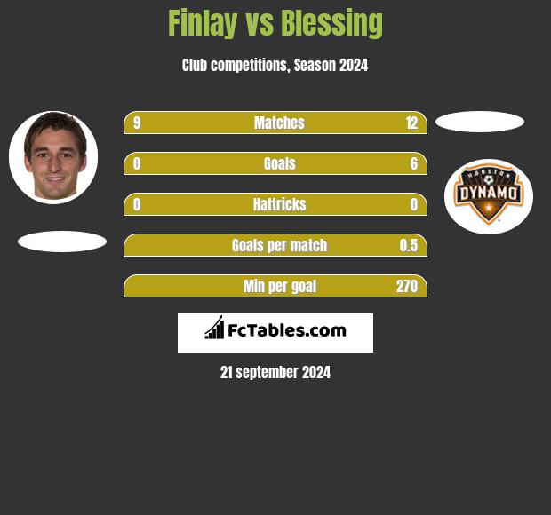 Finlay vs Blessing h2h player stats