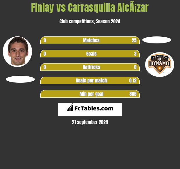 Finlay vs Carrasquilla AlcÃ¡zar h2h player stats