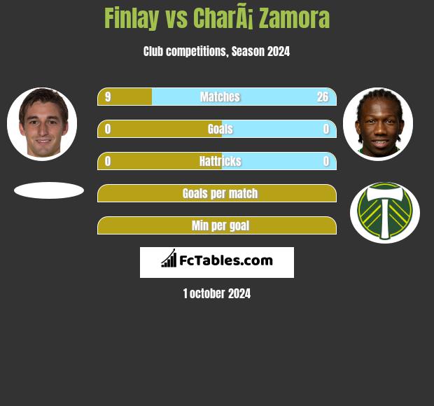 Finlay vs CharÃ¡ Zamora h2h player stats