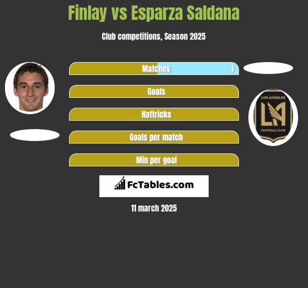 Finlay vs Esparza Saldana h2h player stats