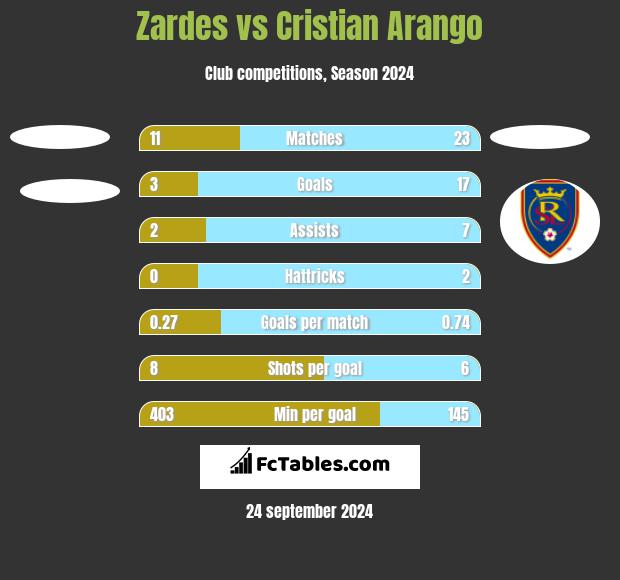 Zardes vs Cristian Arango h2h player stats