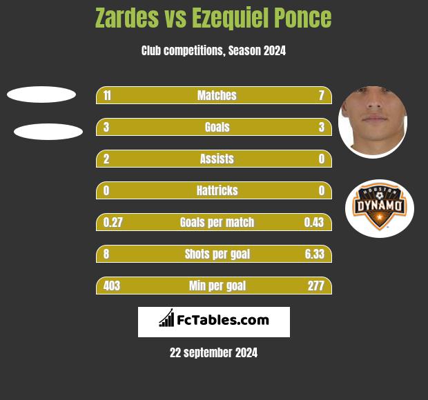 Zardes vs Ezequiel Ponce h2h player stats