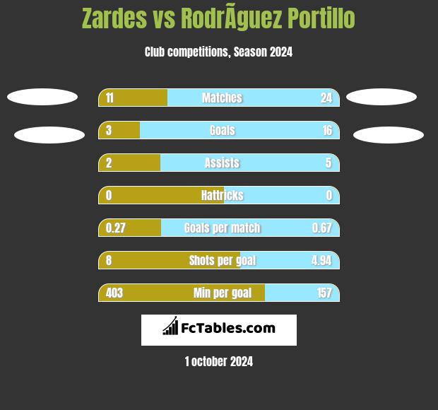 Zardes vs RodrÃ­guez Portillo h2h player stats