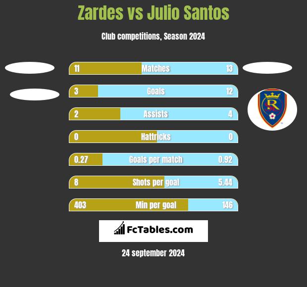 Zardes vs Julio Santos h2h player stats