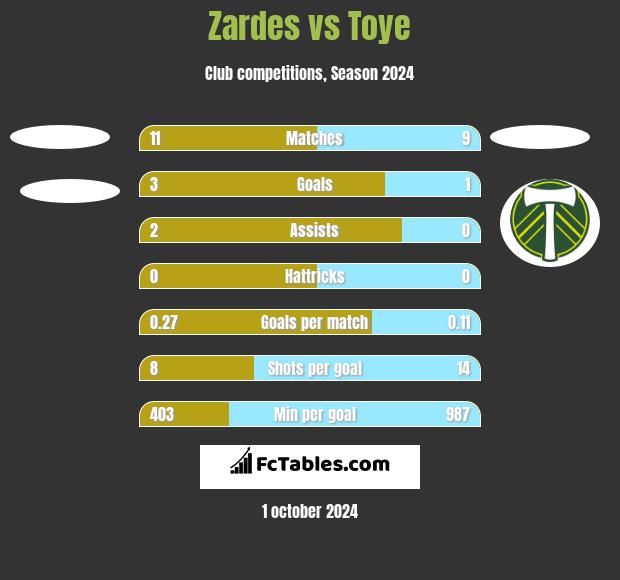 Zardes vs Toye h2h player stats