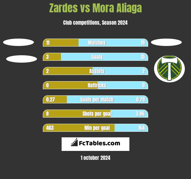 Zardes vs Mora Aliaga h2h player stats