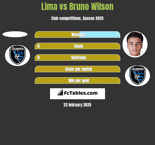 Lima vs Bruno Wilson h2h player stats