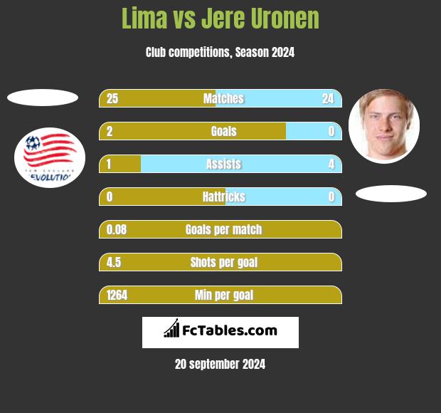 Lima vs Jere Uronen h2h player stats