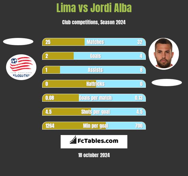 Lima vs Jordi Alba h2h player stats