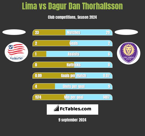 Lima vs Dagur Dan Thorhallsson h2h player stats