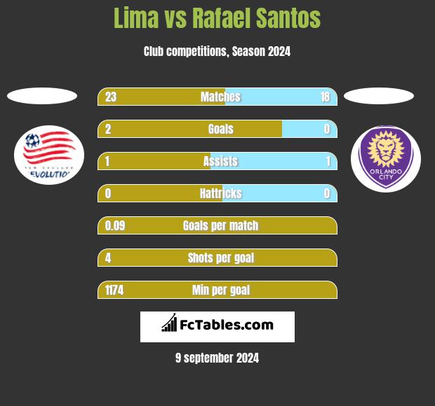 Lima vs Rafael Santos h2h player stats